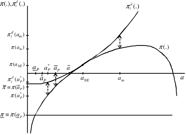 Figure A-1: The optimal punishment action a∗P