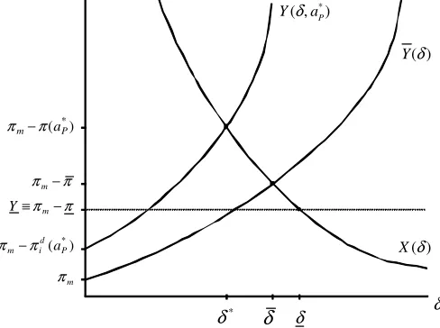 Figure A-2: (≺a and∗ aP  LLC≺ aP  are absent, the optimal punishment, therefore am for all δ ≥ δ