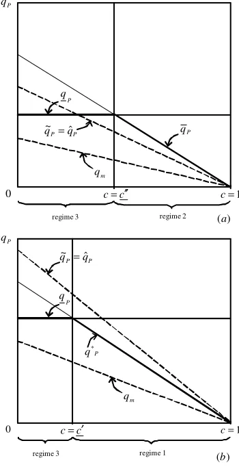 Figure A-3: Thick lines represent optimal punishment quantities (all c, and n ≥ 6). In (a) products are highly