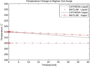 Figure 4.7: Temperature response subject to a surge event(5kg/sec out-surge)