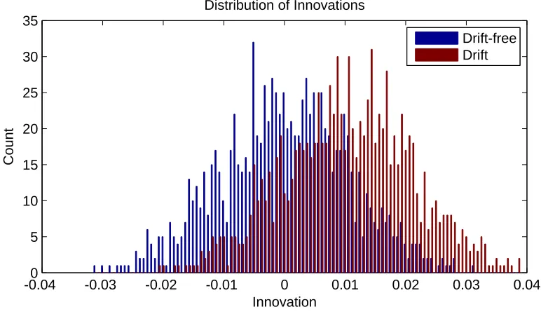 Figure 5.6: Histograms of the innovation sequence