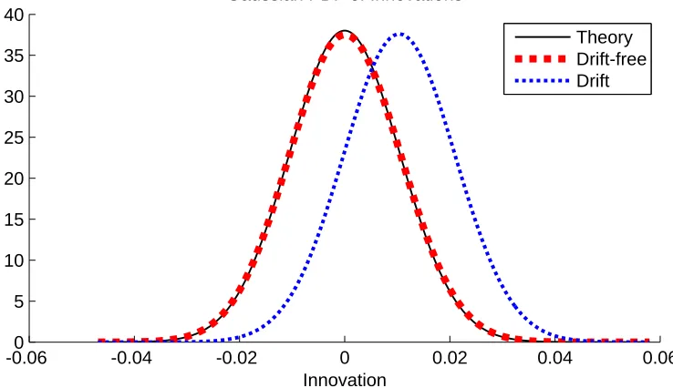 Table 5.1: Comparison of the mean and the variance of the innovations of the pressure