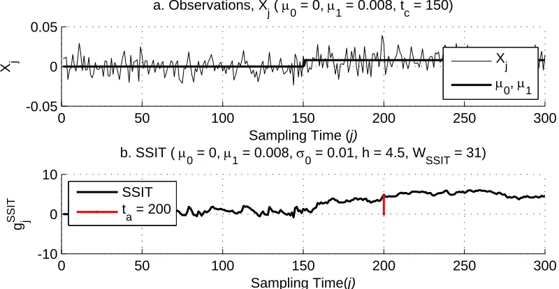 Figure 5.8: Observations and change detection by the SSIT (µ1 = 0.008)