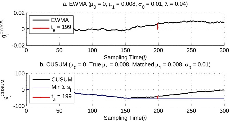 Figure 5.9: Change detection by the EWMA, CUSUM (µ1 = 0.008)