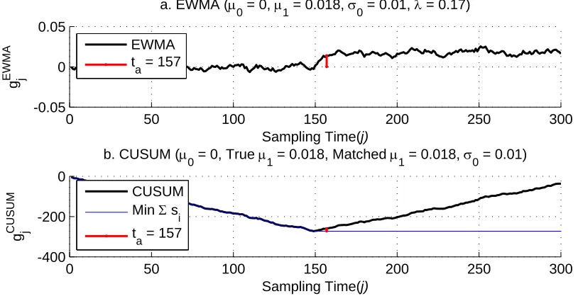 Figure 5.10: Observations and change detection by the SSIT (µ1 = 0.018)