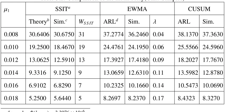 Table 5.2: Comparison of the mean delay(Unit: Samples)