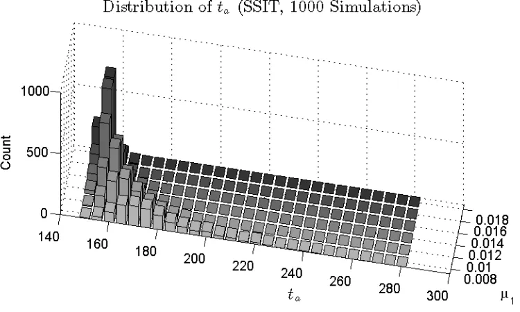 Figure 5.12: Distribution of the detection time (SSIT)
