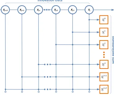 Figure 3.1: Generation of the backward standardized sum