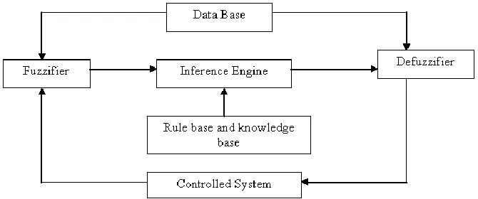 Fig. 3. Control block diagram.. 