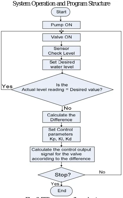 Fig. 2 PID program flow chart  