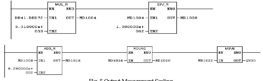 Fig. 5 Output Measurement Scaling  