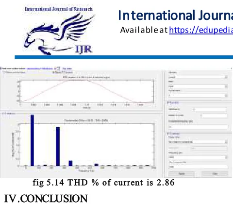 fig 5.14 THD % of current is 2.86 