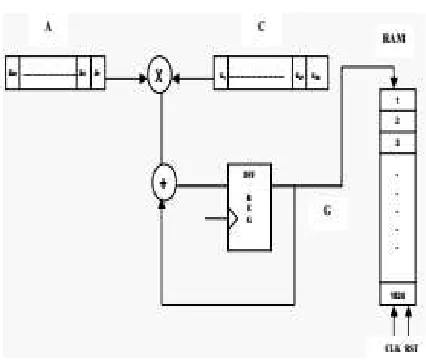 Fig. 3 Block diagram of matrix-vector multiplication 