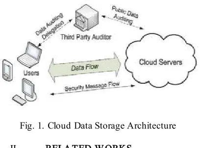 Fig. 1. Cloud Data Storage Architecture 