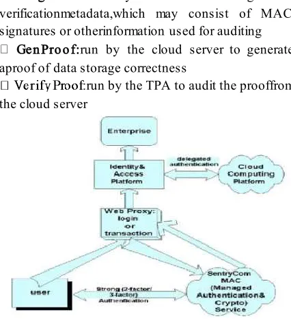 Fig. 2 Flow chart f proposed system 