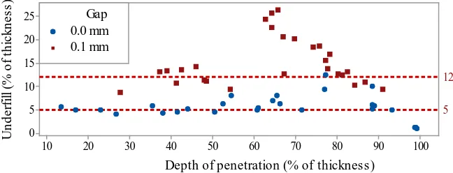 Figure 10 presents the BDW versus the underfill for full penetration weld. This figure shows that the width decreases when the underfill increases