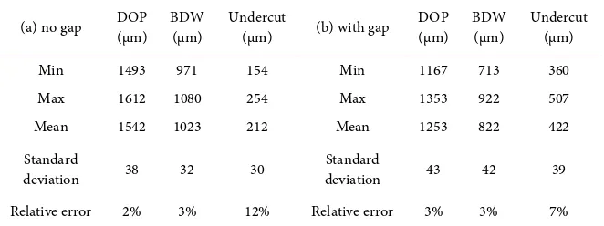 Table 3. Results of repeatability test (a) no gap and (b) with gap. 