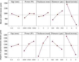 Figure 4. Main effect plot for BDW and DOP. 