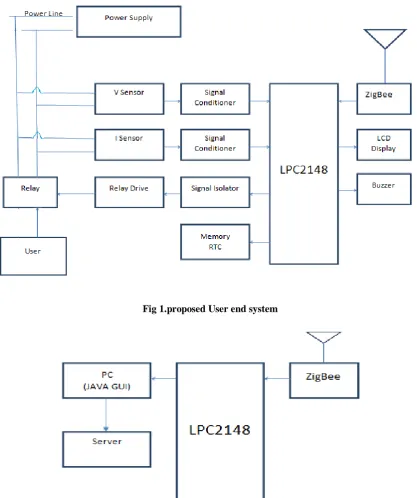 Fig 1.proposed User end system 