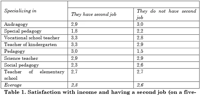 Figure 7 The rate of the respondents working in education who have a second job  (Source: GCTS graduated students 2010; 2011) 