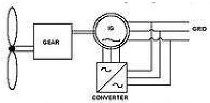 Fig 2. principle of DFIG connected to a wind turbine  
