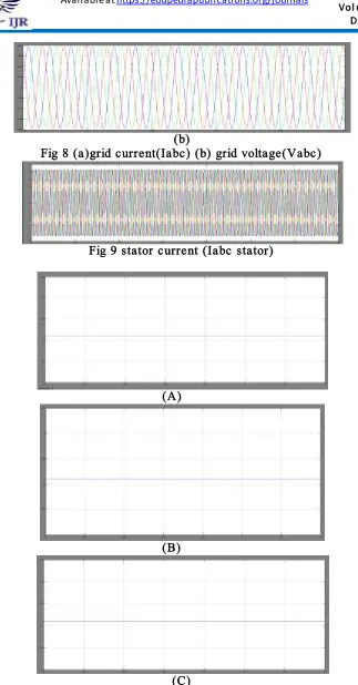 Fig 8 (a)grid current(Iabc) (b) grid voltage(Vabc) 