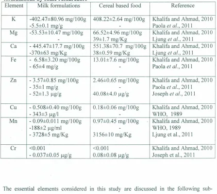 Table 2.1 Mean concentrationsormu a onsltiElement