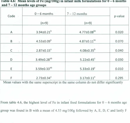Table 4.6: Mean levels of Fe (mg/l00g)and 7-12months age groups