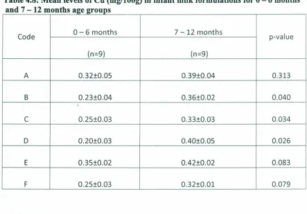Table 4.8: Mean levels of Cu (mg/l00g)and 7 - 12 months age groups