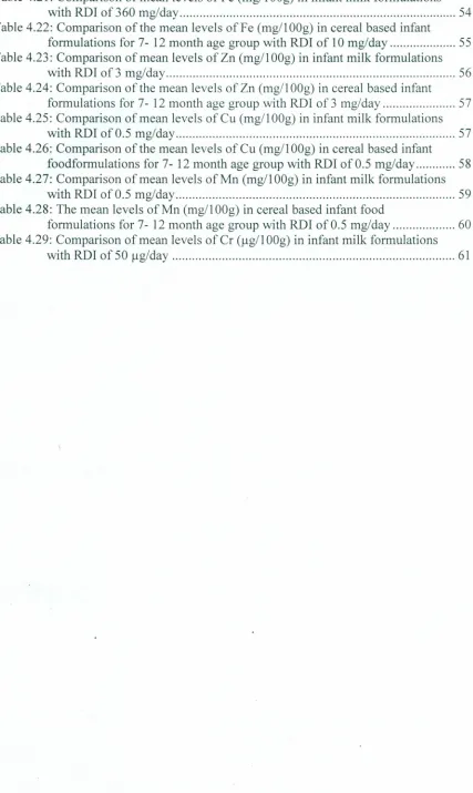 Table 4.21: Comparison of mean levels of Fe (mg/1 OOg)in infant milk formulationswith RDI of360 mg/day