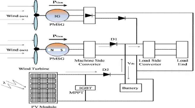 Fig. 1 Block Diagram for Proposed System 
