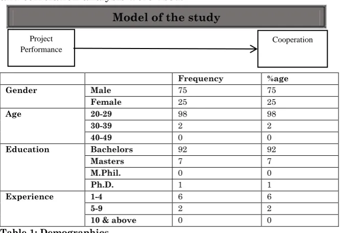 Table 1: Demographics 