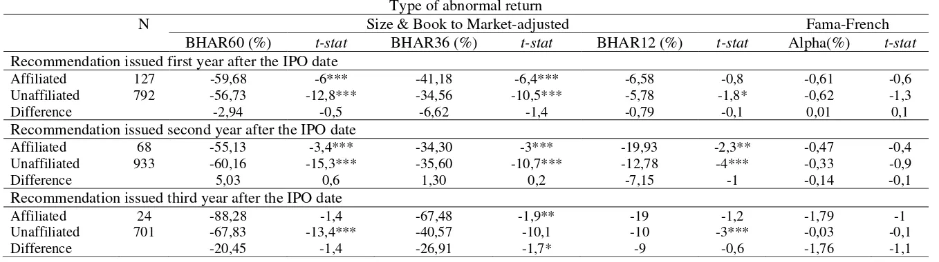 Table 5 (continued) presents long run performance for strong buy and buy recommendations for IPO firms by distinguishing timing of recommendations over Table 5(continued): Long run performance of IPO firms based on timing of recommendations