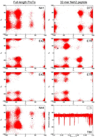 Figure S3.3 χ1 and χ2 angles from the MD and bound-state structures. 