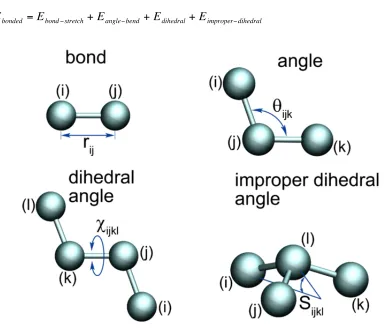 Figure 1.4 Bonded energy terms for MD simulations. 