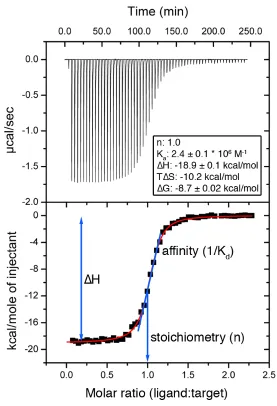 Figure 1.8 Typical ITC data 