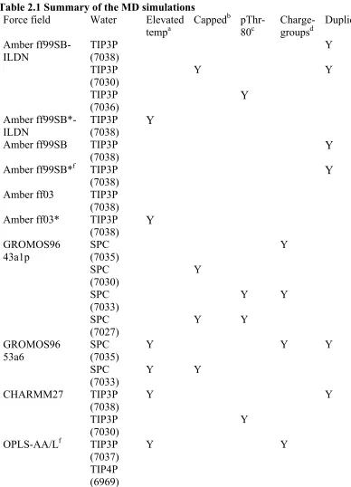 Table 2.1 Summary of the MD simulations 