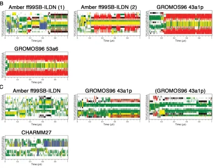 Figure 2.1 Secondary structure propensity analysis of the trajectories. 