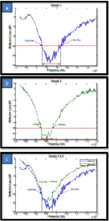 Fig. 9: the reflection-loss spectra S11: (a) sample 1 (b) sample 2 (c) combined sample 1 & 2