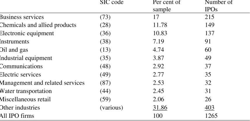 Table 1: Description of the IPO sample 