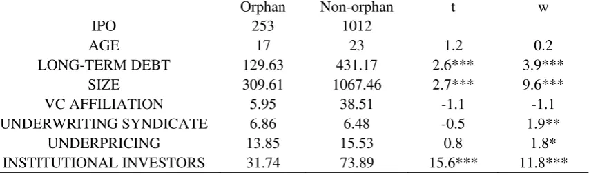 Table 2: Descriptive statistics of orphan and non-orphan IPOs from 1991 to 2010  This table provides characteristics of orphans and non-orphans