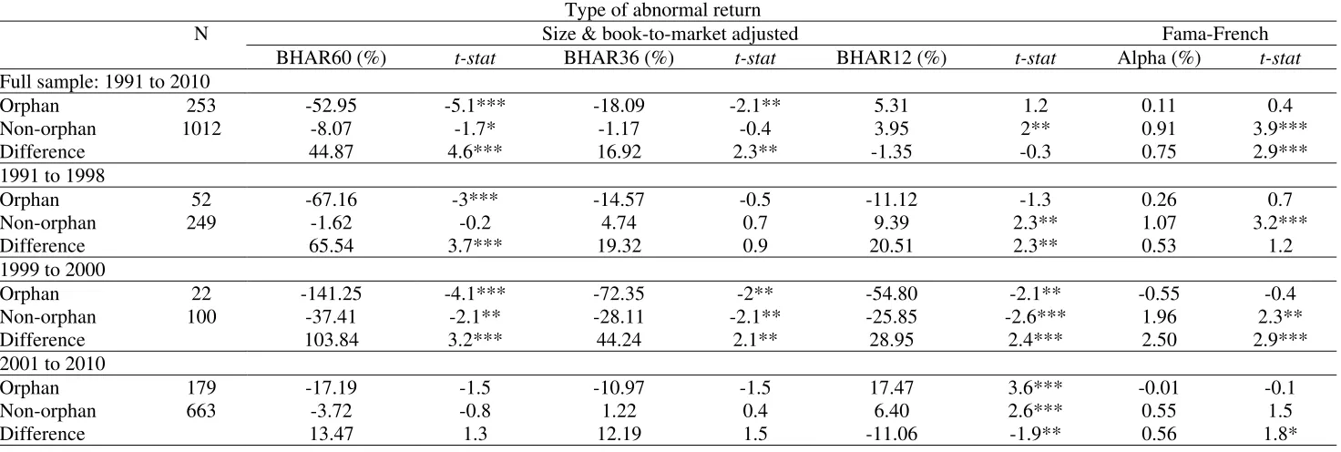 Table 4: Long-run performance of orphan and non-orphan IPO firms from 1991 to 2010 Table 4 presents the long-run performance of orphan and non-orphan IPO firms over the period from 1991 to 2010