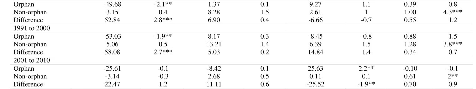 Table 5 presents the long-run performance of orphan and non-orphan IPO firms by underwriting syndicate over the period from 1991 to 2010