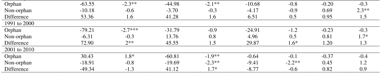 Table 6: Long-run performance of orphan and non-orphan IPO firms by underpricing Table 6 presents the long-run performance of orphan and non-orphan IPO firms by underpricing over the period from 1991 to 2010