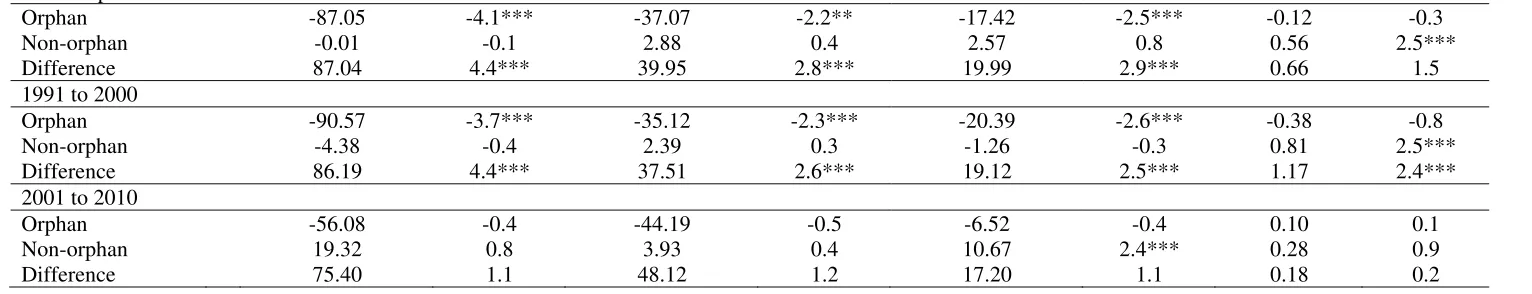 Table 7: Long-run performance of orphan and non-orphan IPO firms by venture capital affiliation Table 7 presents the long-run performance of orphan and non-orphan IPO firms by venture capital affiliation over the period from 1991 to 2010