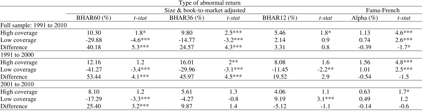 Table 9: Long-run performance of non-orphan IPO firms based on analyst coverage from 1991 to 2010