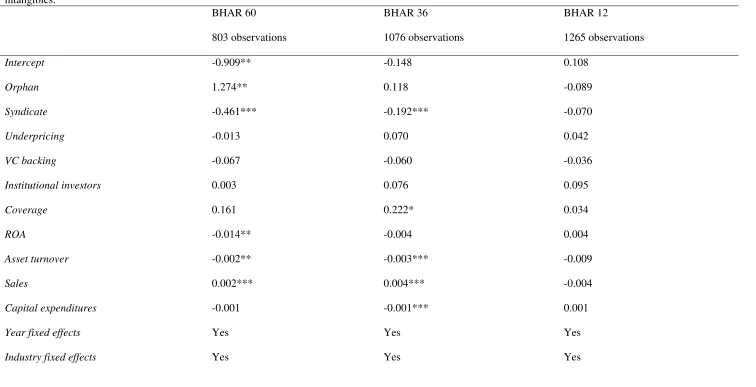 Table 10: Cross-sectional regressions of long-run performance of IPOs from 1991-2010 The dependant variable is buy-and-hold abnormal return