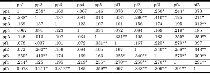 Table 2 shows the correlation matrix. As shown in the table, the correlation values show that project planning is strongly positively correlated to project performance with the values of 1 and 0.535 respectively at the significance level of 0.01