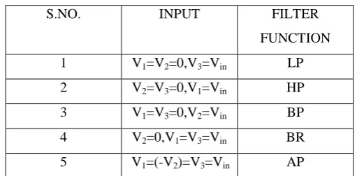 Table I: Input set for different filter functions 