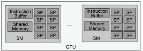 Figure 1. GPU Architecture. 